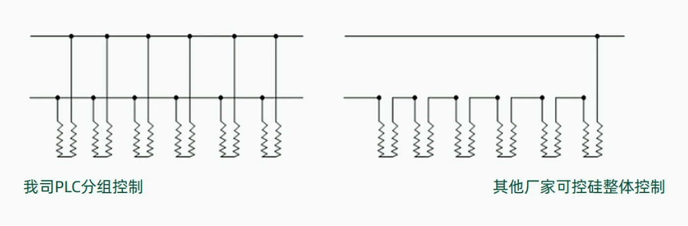 PLC grouped control diagram